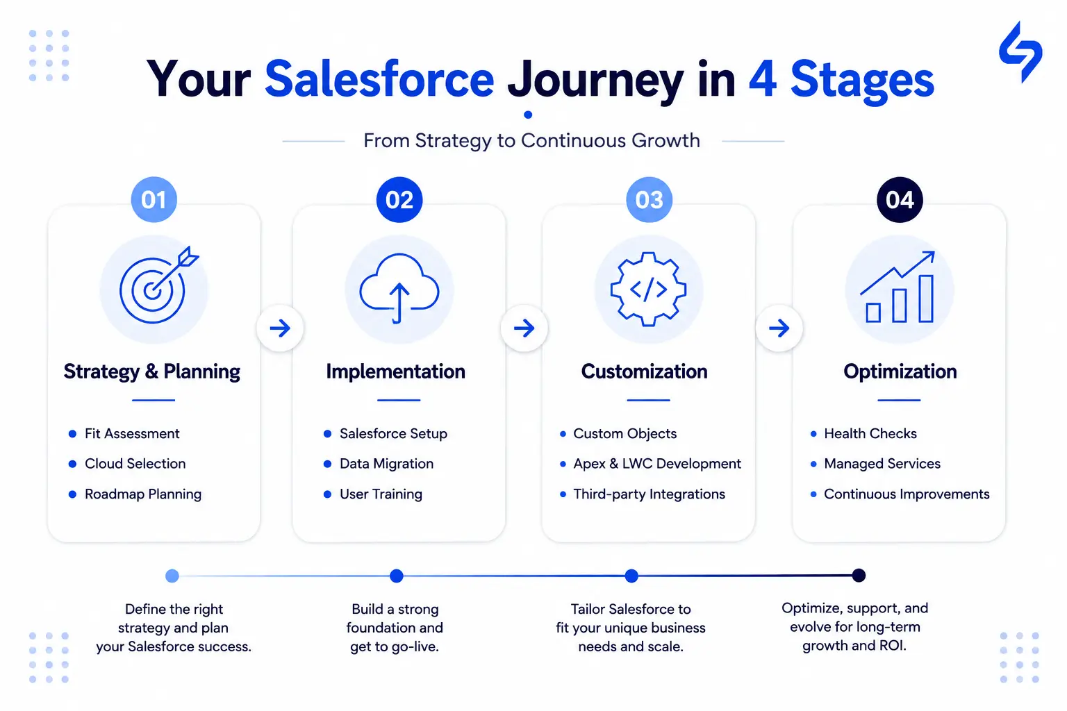The 4-stage Salesforce consulting services journey, from buying to scaling